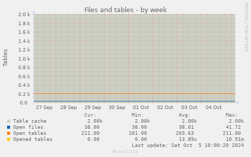 weekly graph