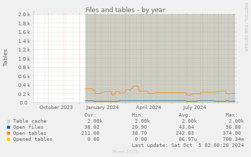 yearly graph