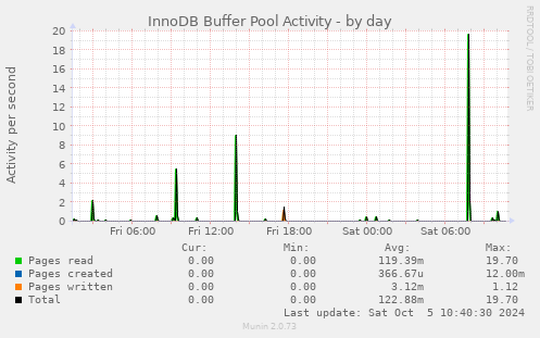 InnoDB Buffer Pool Activity