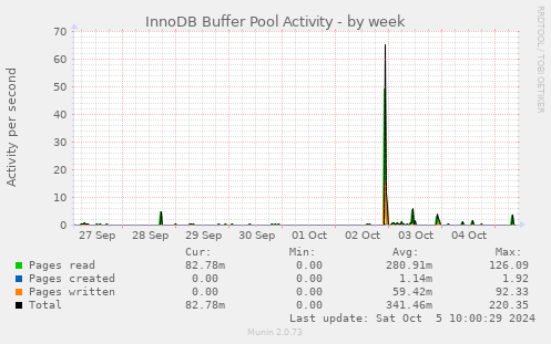 weekly graph