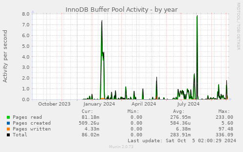 yearly graph