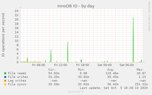 daily graph