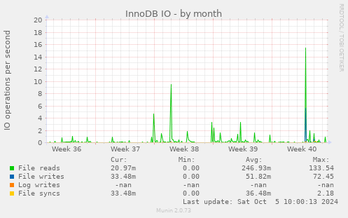 monthly graph