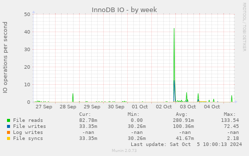 weekly graph