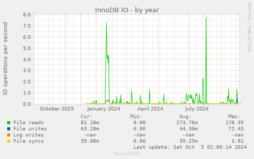 yearly graph