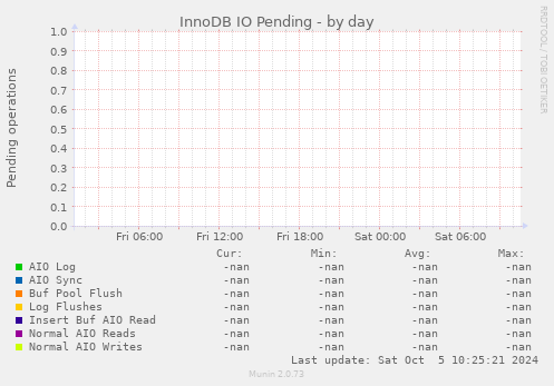 InnoDB IO Pending