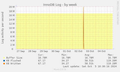 weekly graph