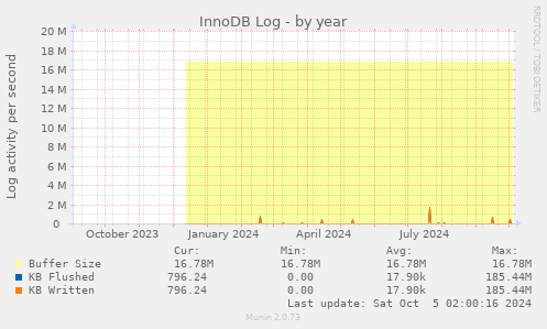 yearly graph