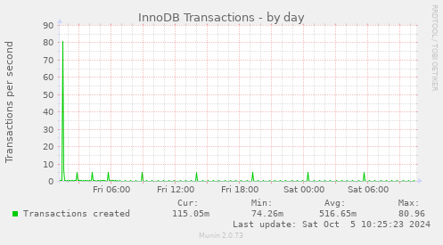 daily graph