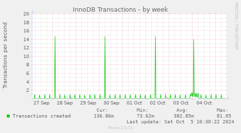 weekly graph