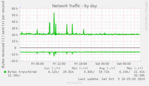 Network Traffic