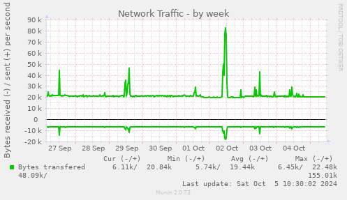 weekly graph