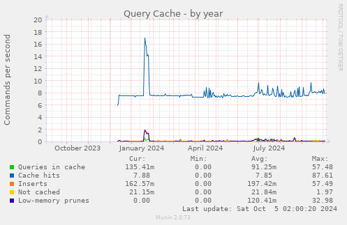 Query Cache