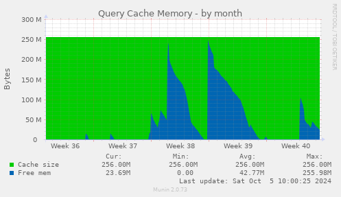 Query Cache Memory