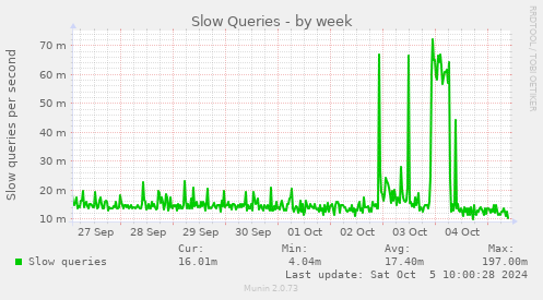 weekly graph