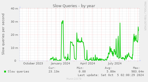 Slow Queries