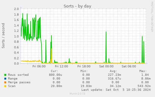 daily graph