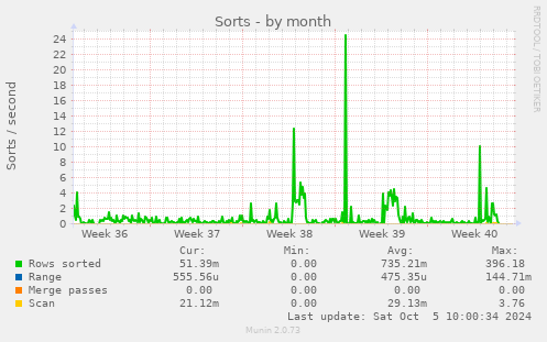 monthly graph