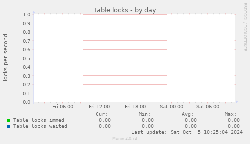 Table locks