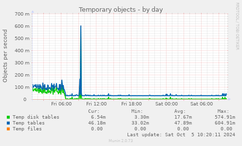 daily graph