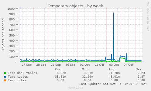 weekly graph