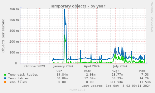 yearly graph