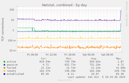 Netstat, combined