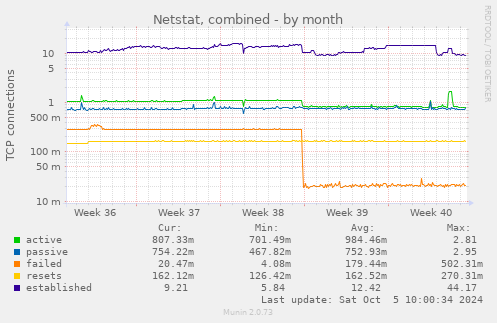 monthly graph