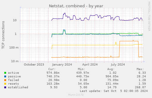 yearly graph