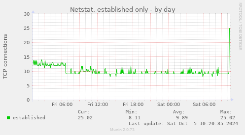 Netstat, established only