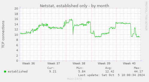 Netstat, established only