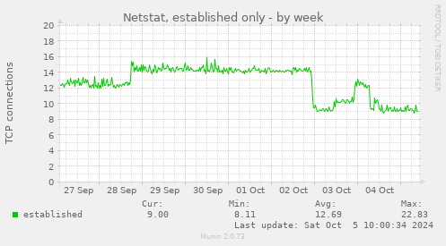 Netstat, established only