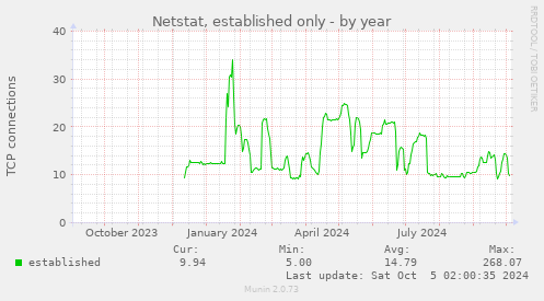 Netstat, established only