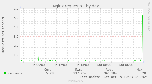 Nginx requests