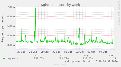 weekly graph