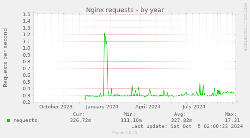 Nginx requests