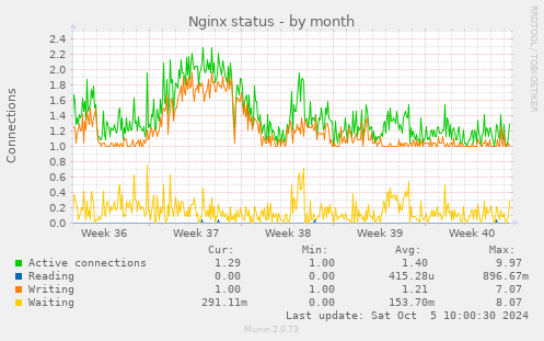 monthly graph