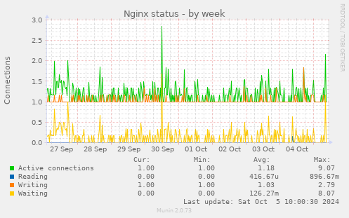 Nginx status