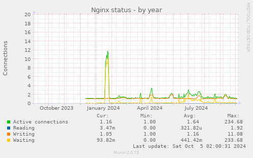 yearly graph