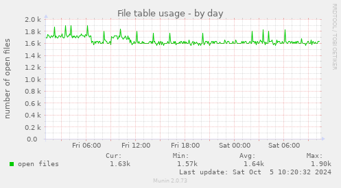 File table usage