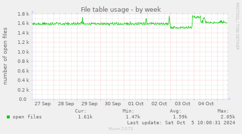 weekly graph