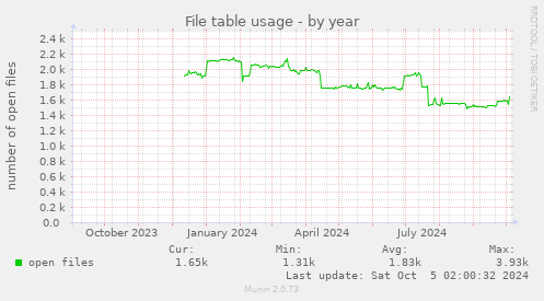 yearly graph