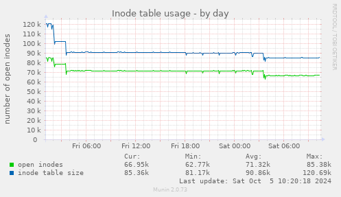 Inode table usage