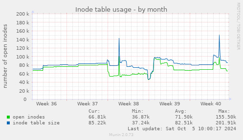 Inode table usage