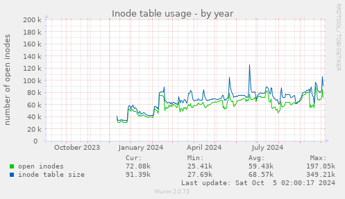 Inode table usage