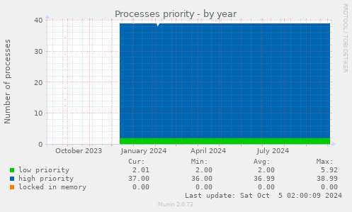 Processes priority