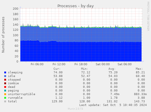 Processes