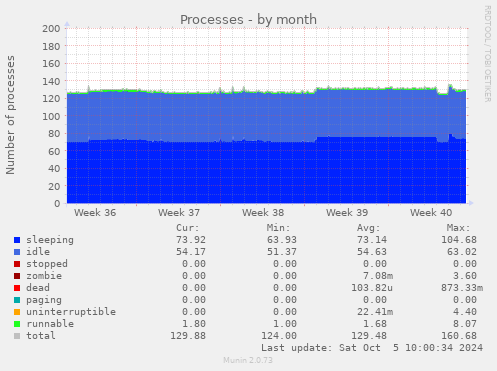 monthly graph