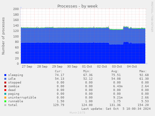 weekly graph