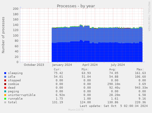 Processes